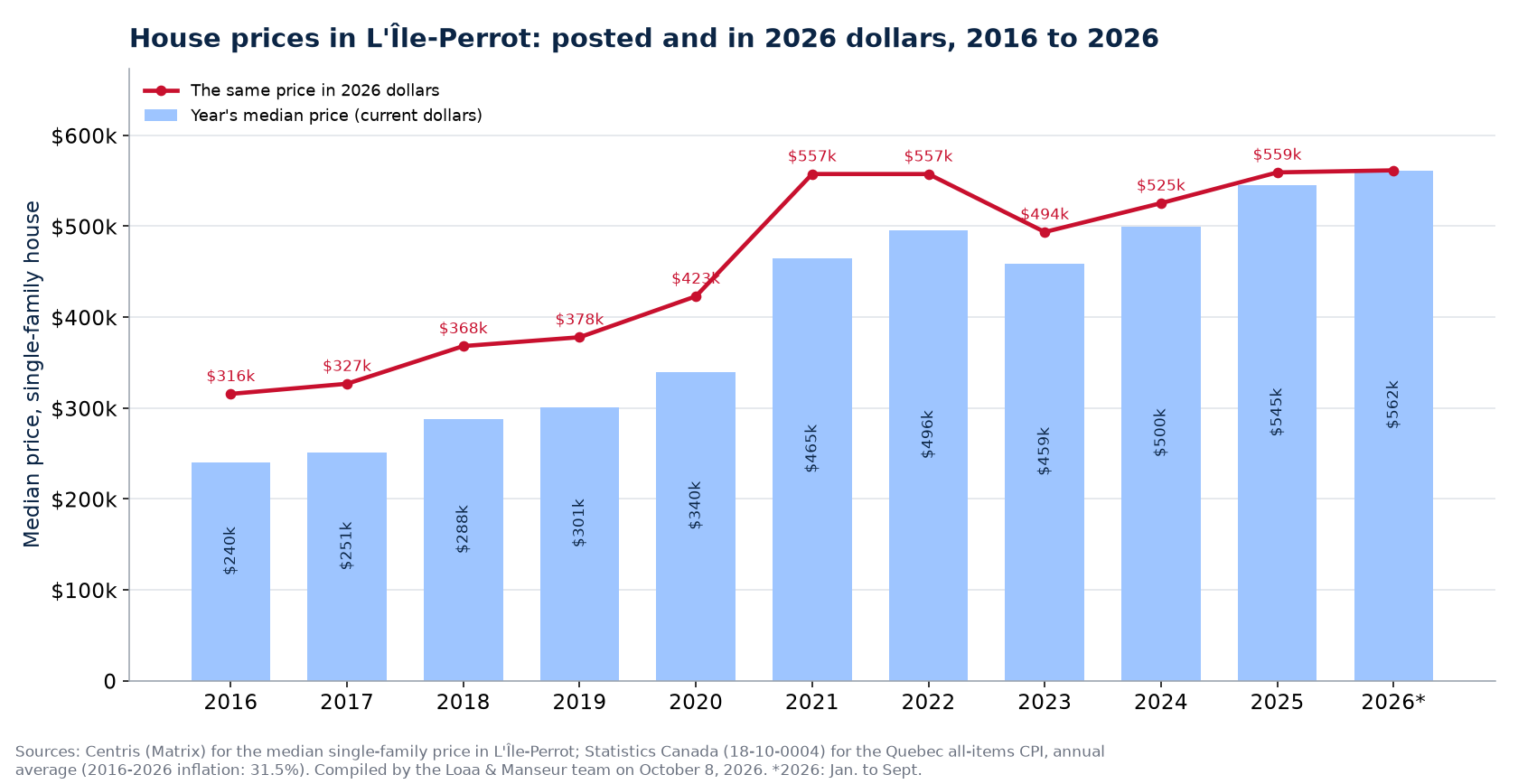 Median house price in L'Île-Perrot in current dollars and in 2026 dollars, 2016 to 2026