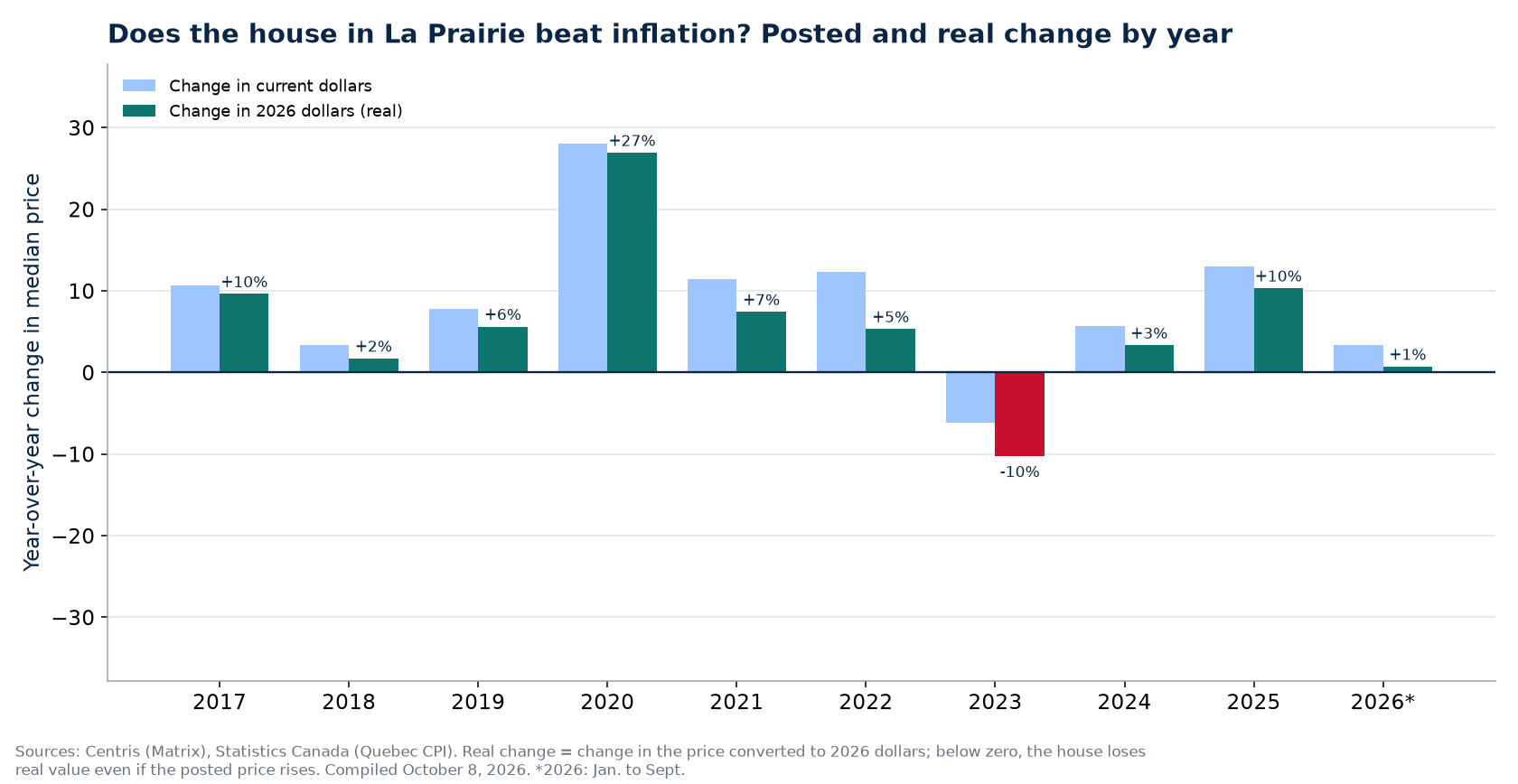 Nominal and real house price change in La Prairie by year