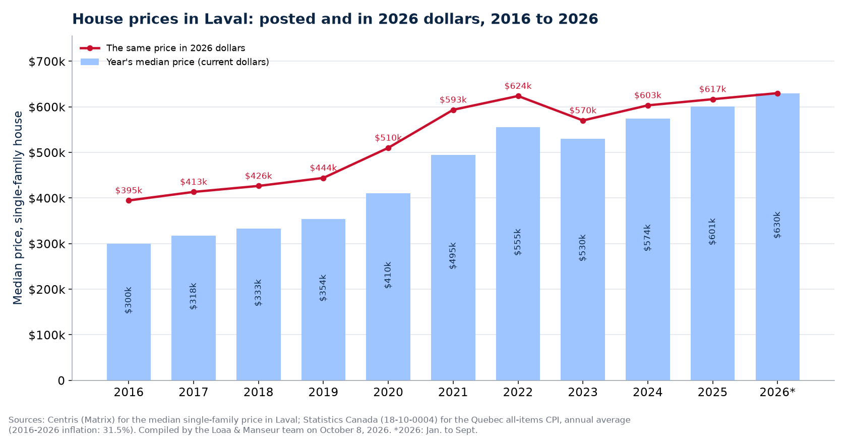 Median house price in Laval in current dollars and in 2026 dollars, 2016 to 2026