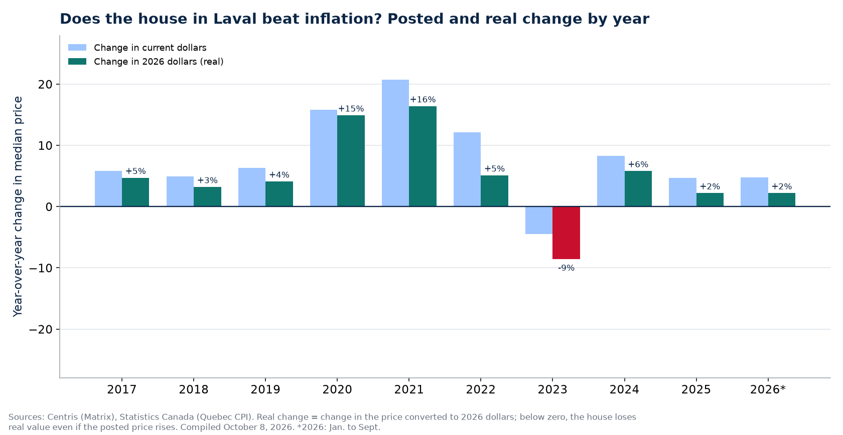 Nominal and real house price change in Laval by year