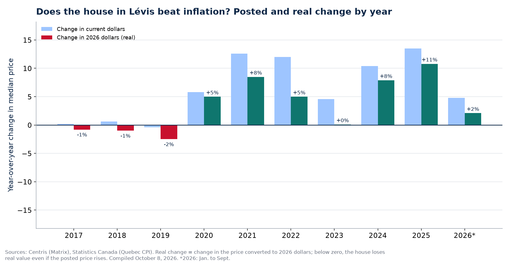 Nominal and real house price change in Lévis by year