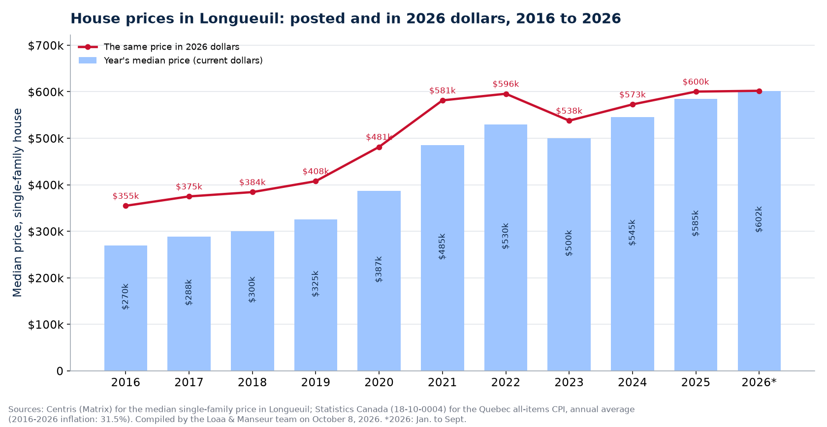 Median house price in Longueuil in current dollars and in 2026 dollars, 2016 to 2026