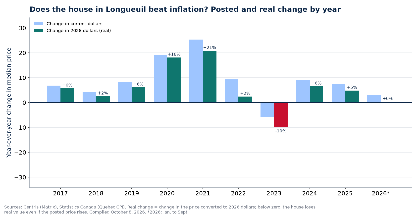 Nominal and real house price change in Longueuil by year