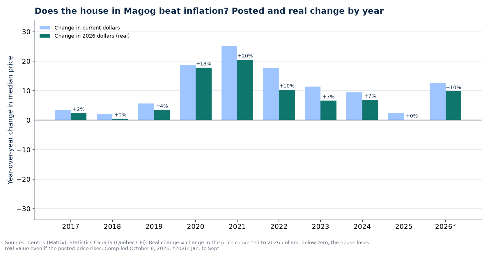 Nominal and real house price change in Magog by year