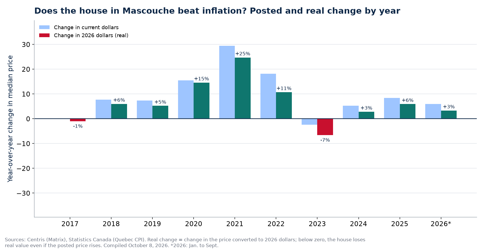 Nominal and real house price change in Mascouche by year