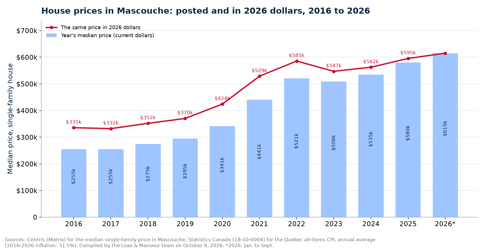 Median house price in Mascouche in current dollars and in 2026 dollars, 2016 to 2026