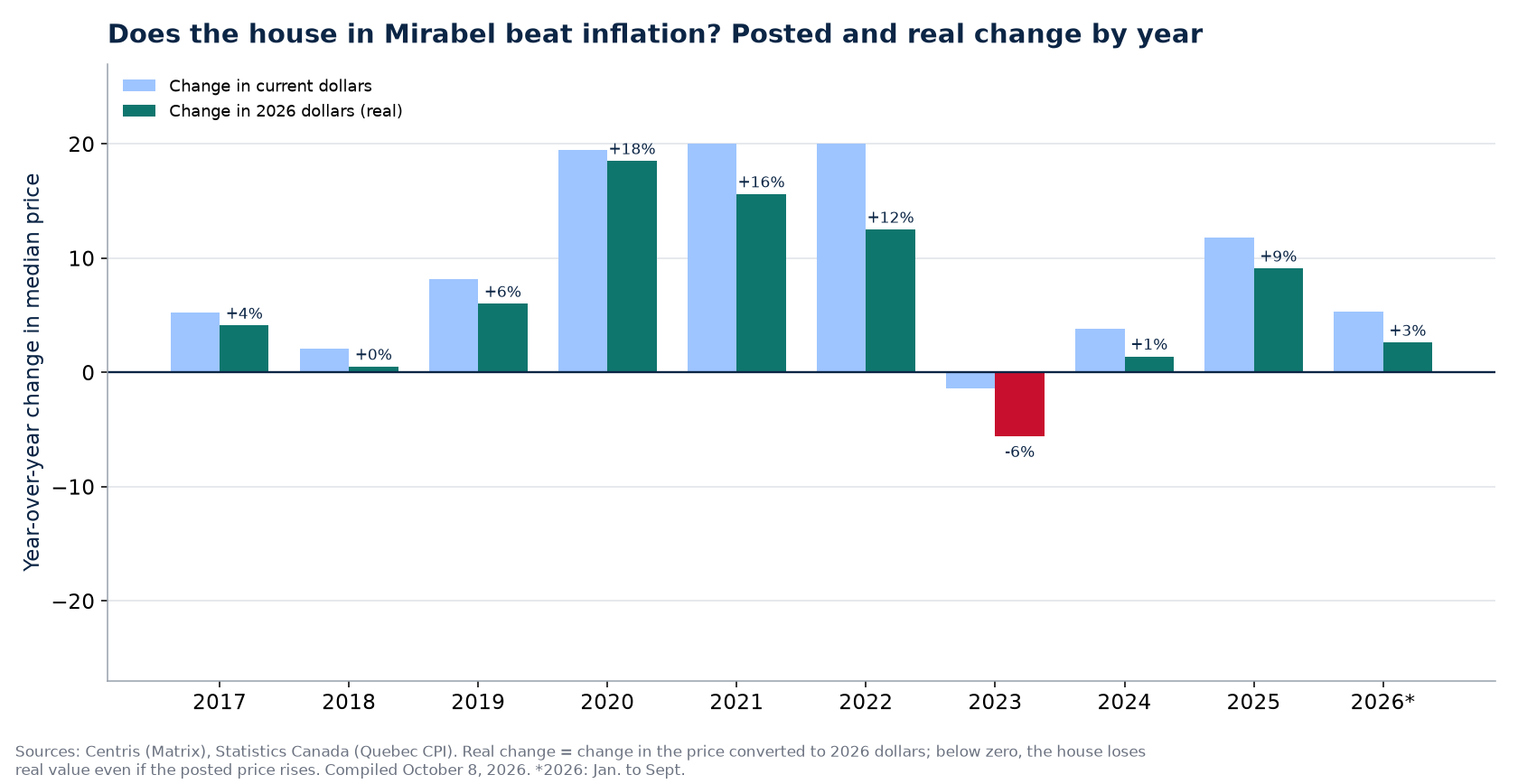 Nominal and real house price change in Mirabel by year