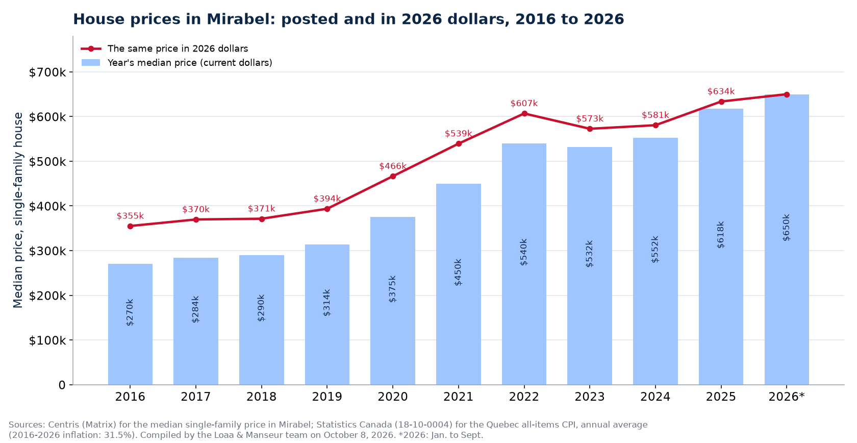 Median house price in Mirabel in current dollars and in 2026 dollars, 2016 to 2026