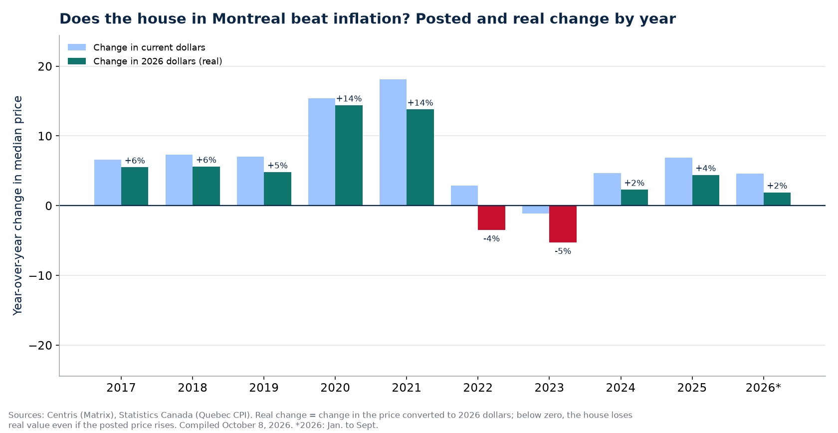 Nominal and real house price change in Montreal by year