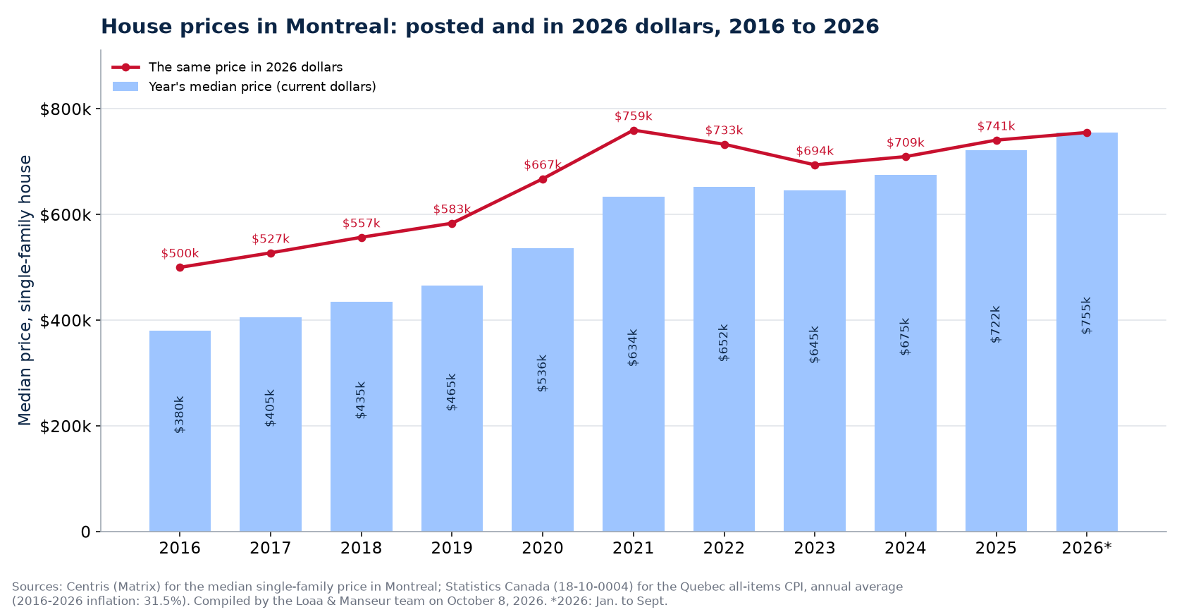 Median house price in Montreal in current dollars and in 2026 dollars, 2016 to 2026