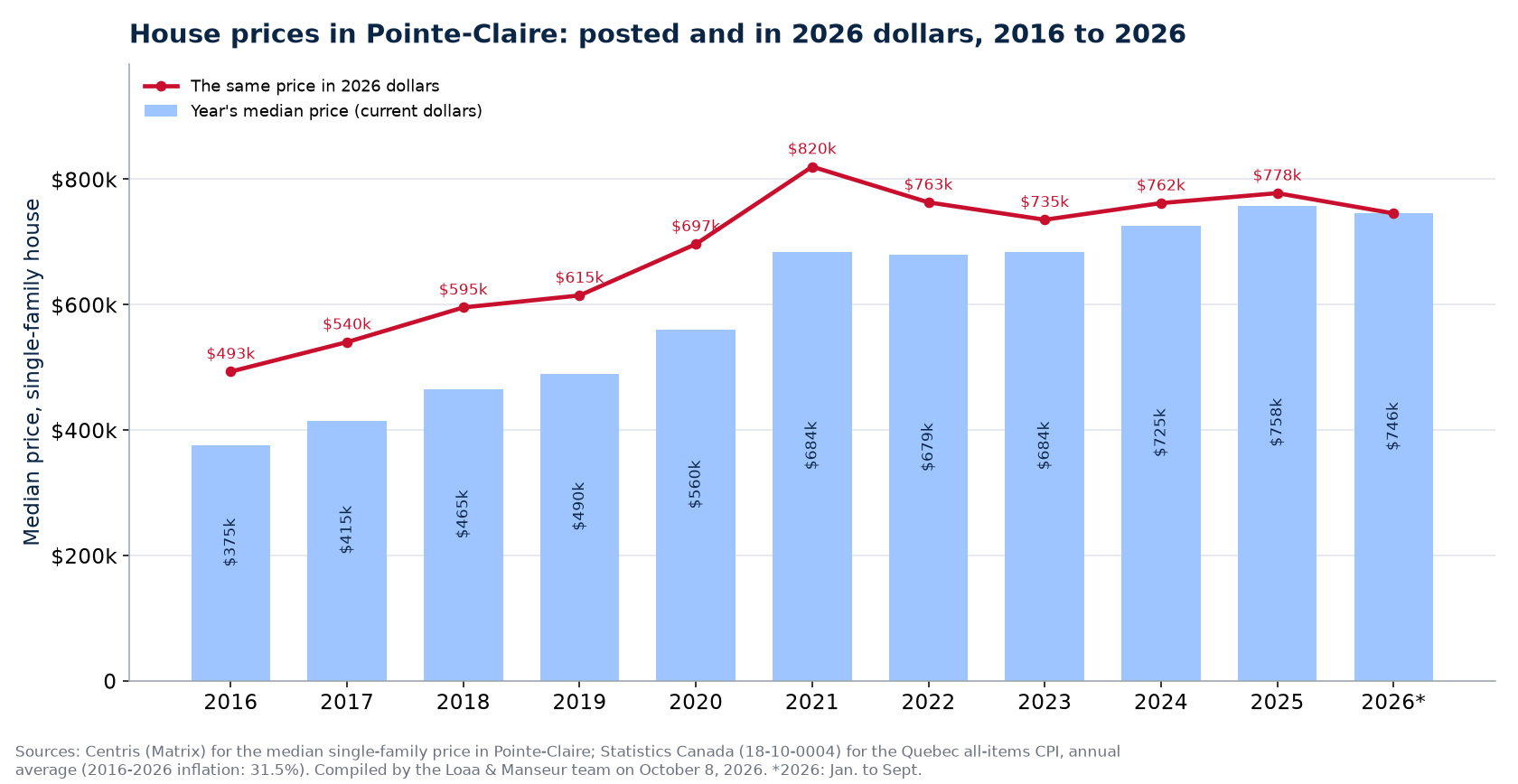 Median house price in Pointe-Claire in current dollars and in 2026 dollars, 2016 to 2026