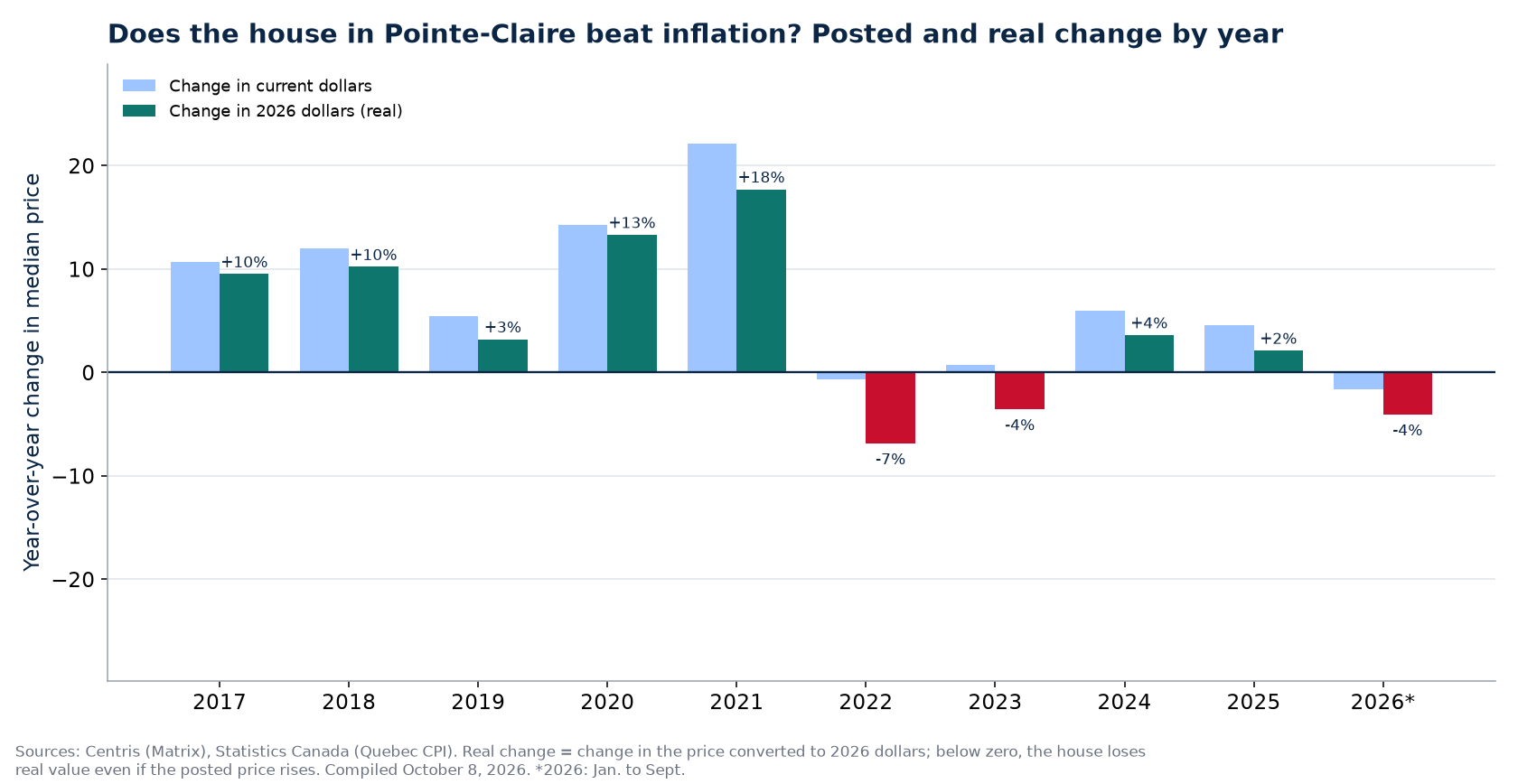 Nominal and real house price change in Pointe-Claire by year