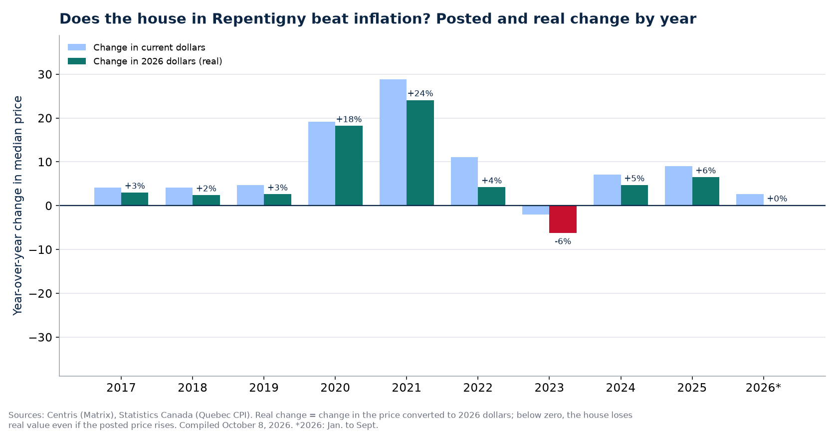 Nominal and real house price change in Repentigny by year
