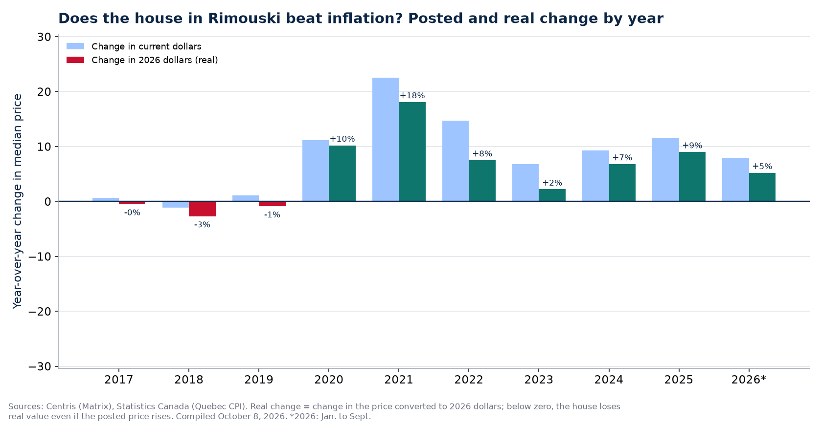 Nominal and real house price change in Rimouski by year