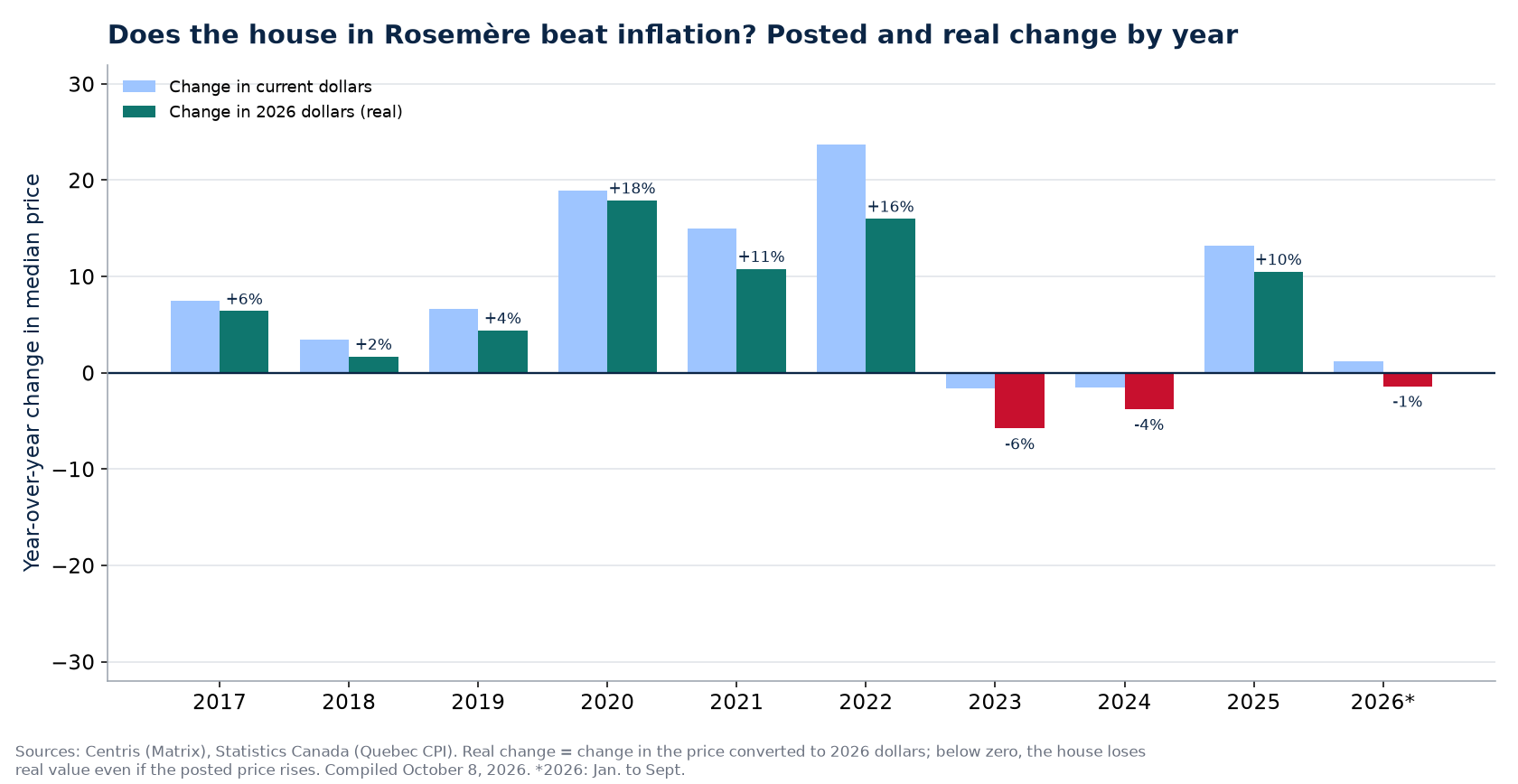 Nominal and real house price change in Rosemère by year