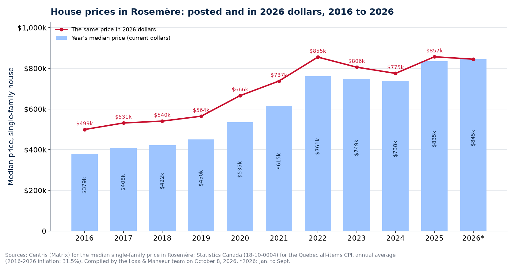 Median house price in Rosemère in current dollars and in 2026 dollars, 2016 to 2026
