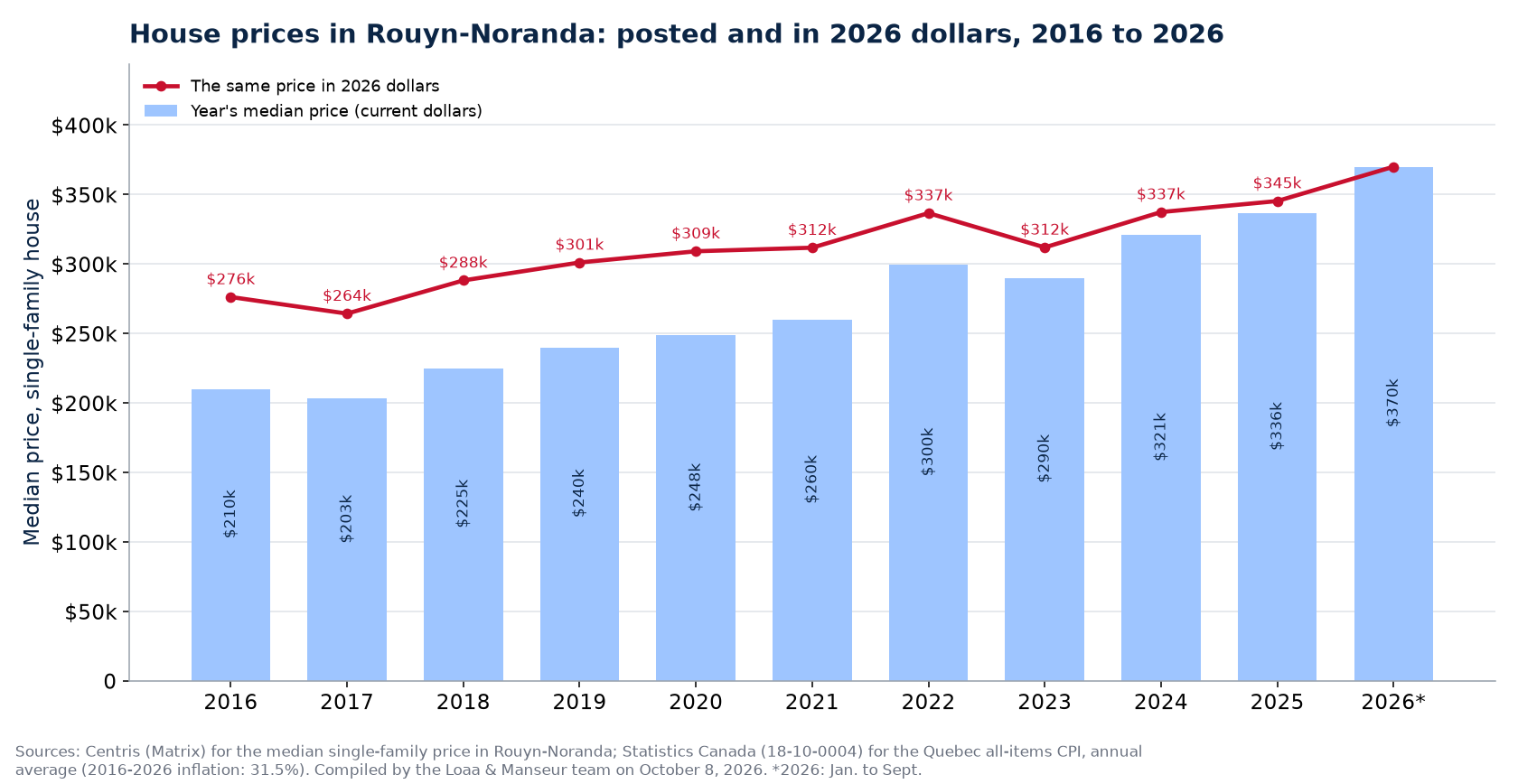 Median house price in Rouyn-Noranda in current dollars and in 2026 dollars, 2016 to 2026