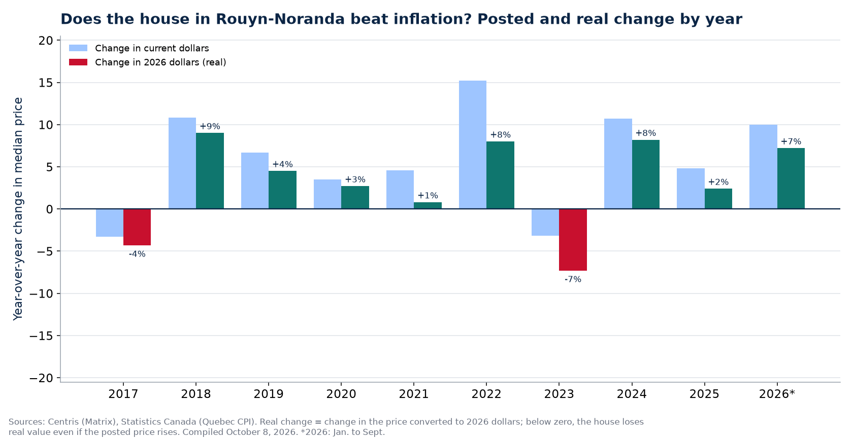 Nominal and real house price change in Rouyn-Noranda by year