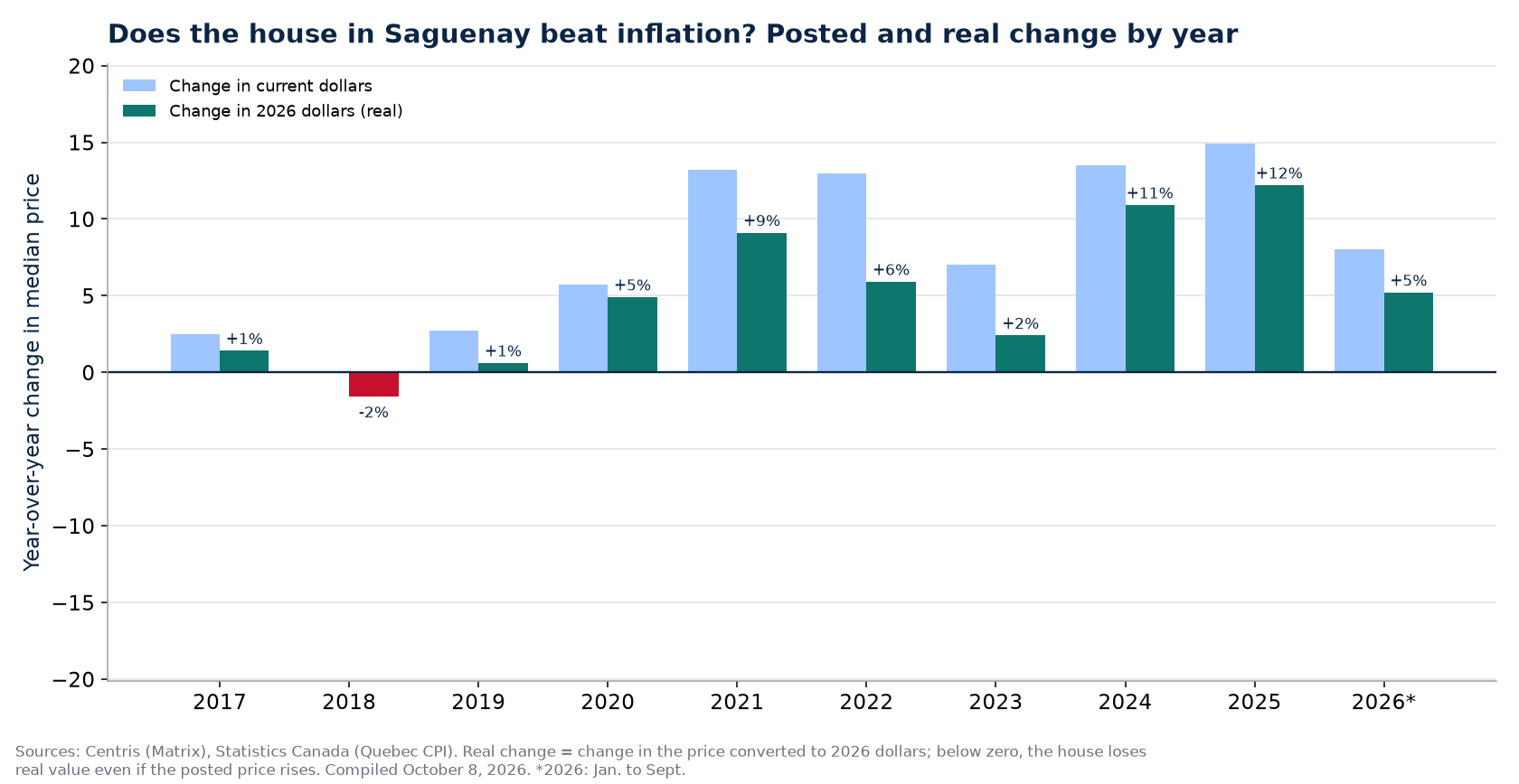 Nominal and real house price change in Saguenay by year