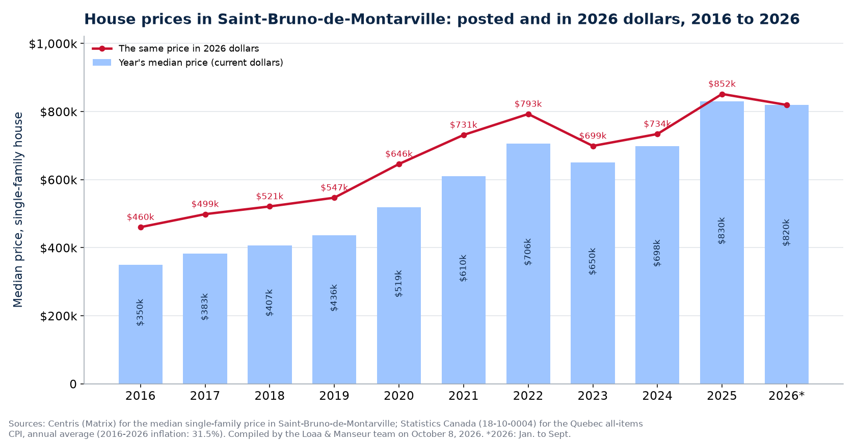 Median house price in Saint-Bruno-de-Montarville in current dollars and in 2026 dollars, 2016 to 2026