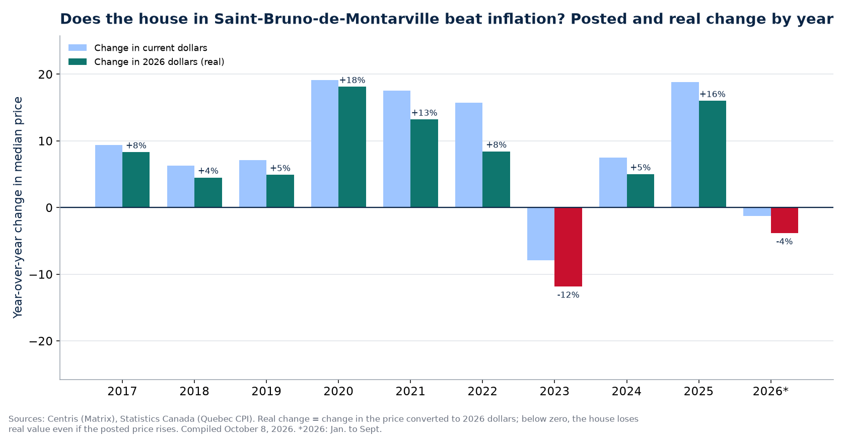 Nominal and real house price change in Saint-Bruno-de-Montarville by year