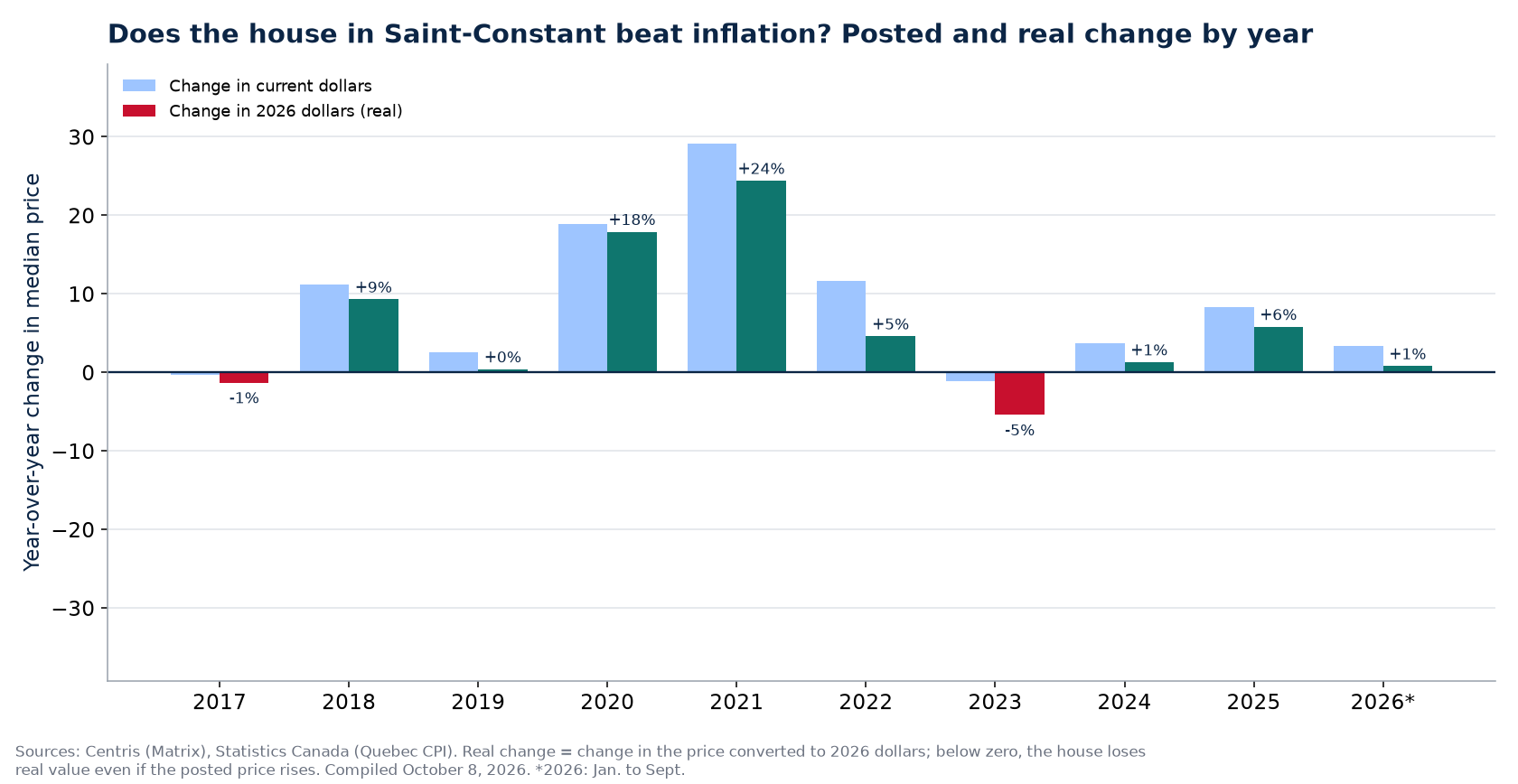 Nominal and real house price change in Saint-Constant by year