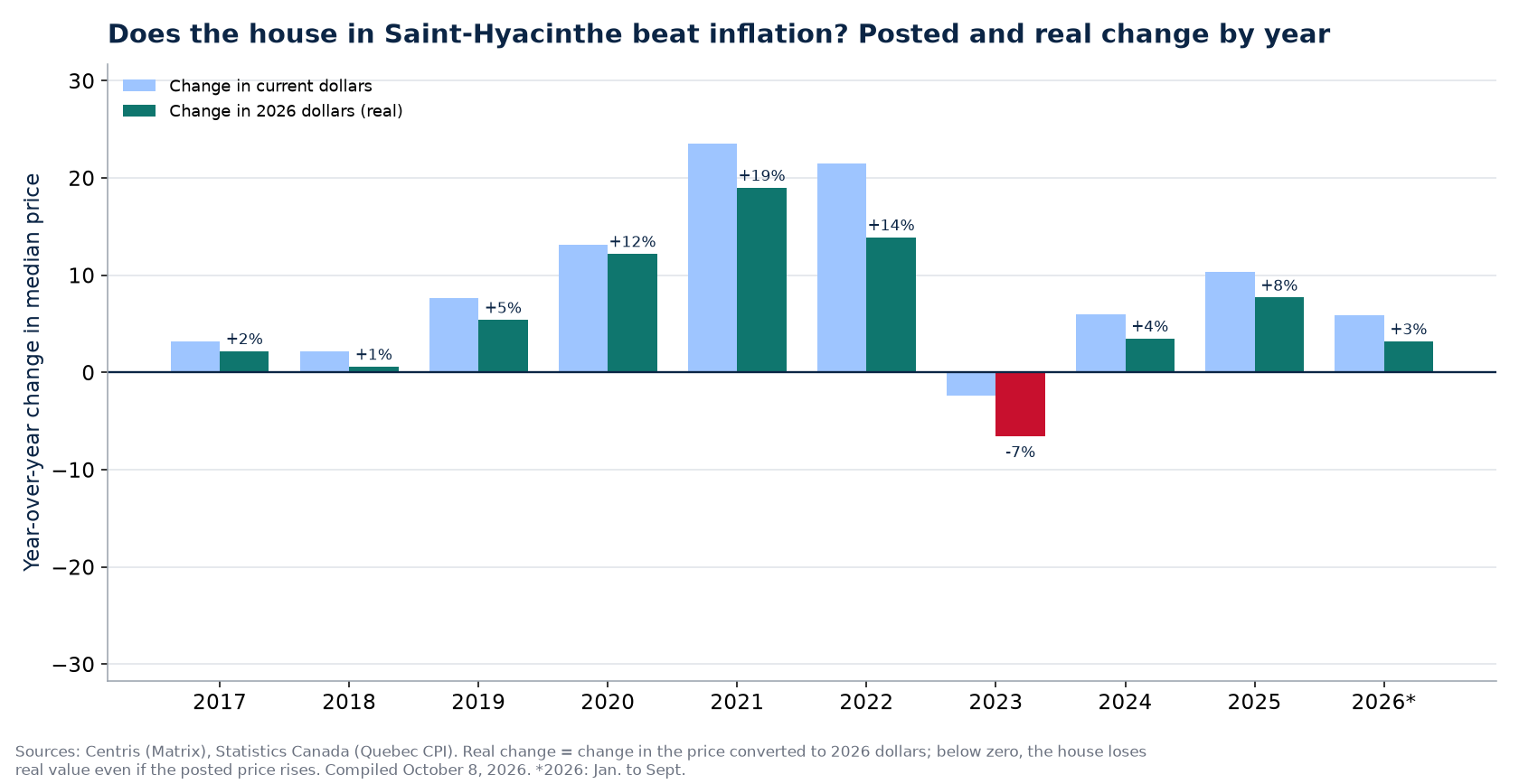 Nominal and real house price change in Saint-Hyacinthe by year