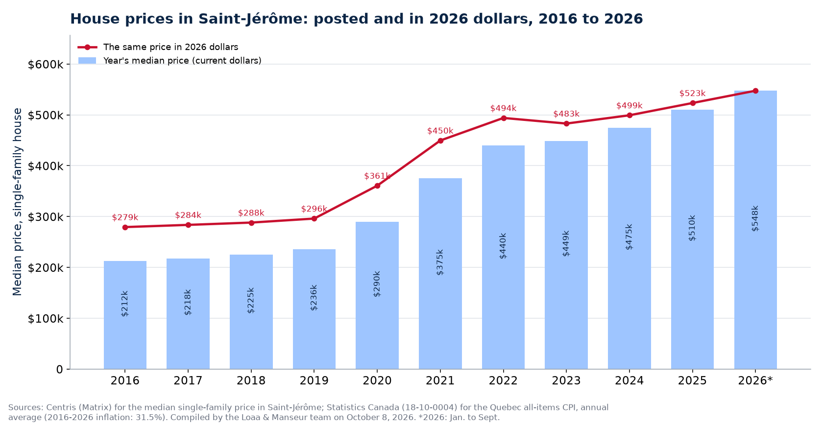 Median house price in Saint-Jérôme in current dollars and in 2026 dollars, 2016 to 2026