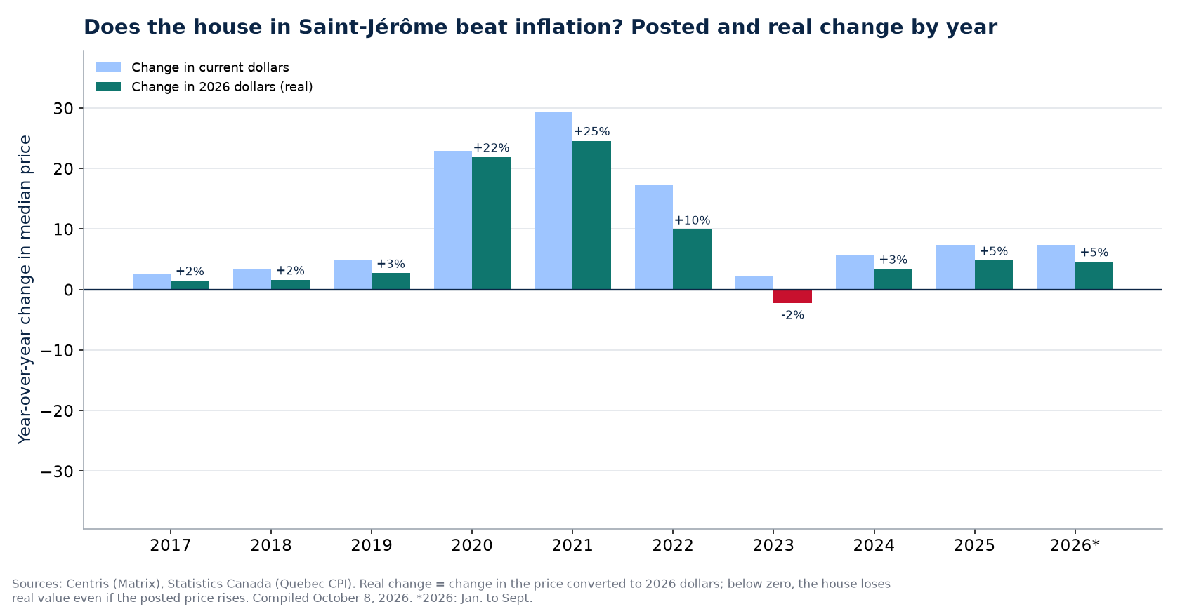Nominal and real house price change in Saint-Jérôme by year