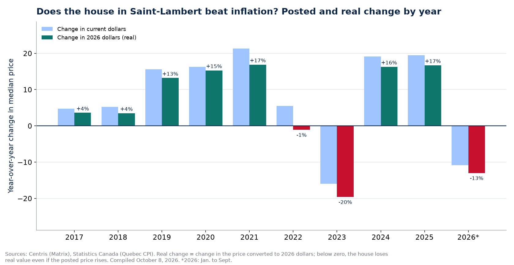 Nominal and real house price change in Saint-Lambert by year