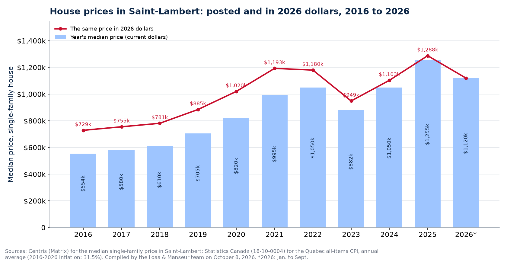 Median house price in Saint-Lambert in current dollars and in 2026 dollars, 2016 to 2026