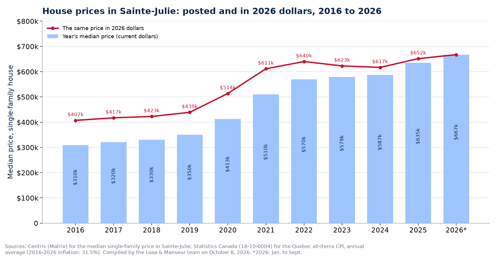 Median house price in Sainte-Julie in current dollars and in 2026 dollars, 2016 to 2026