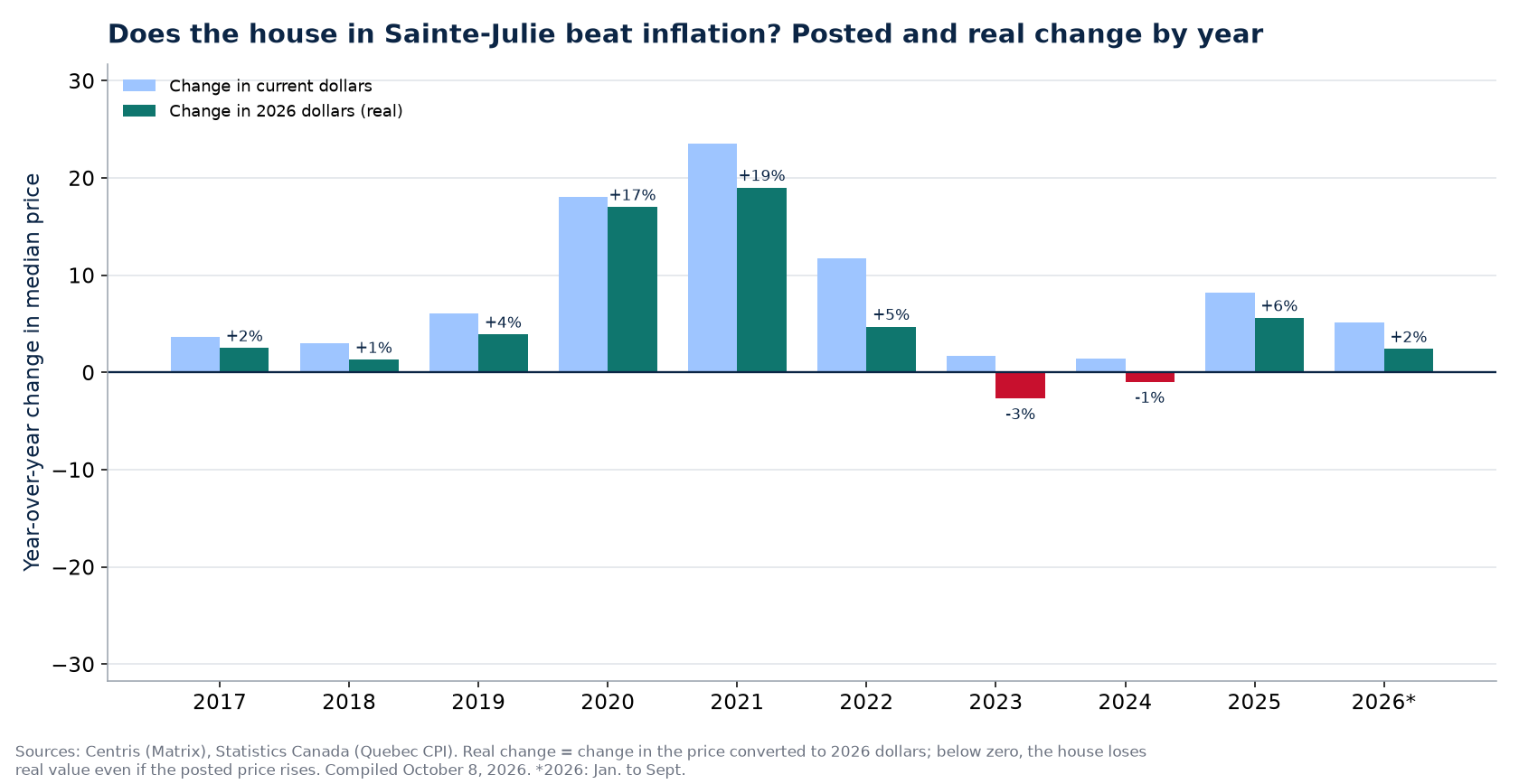 Nominal and real house price change in Sainte-Julie by year