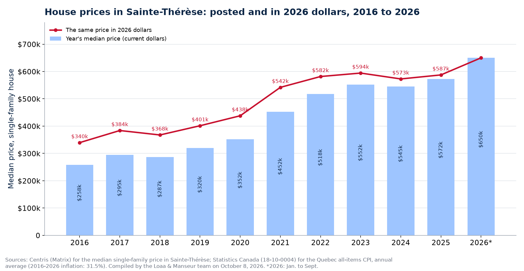 Median house price in Sainte-Thérèse in current dollars and in 2026 dollars, 2016 to 2026