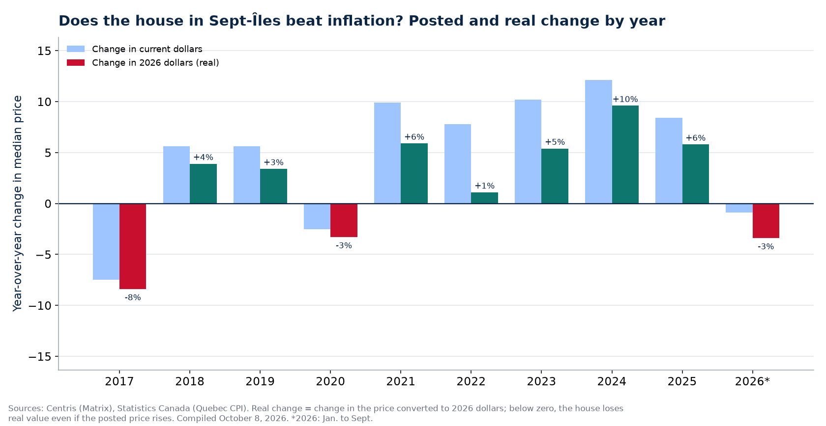 Nominal and real house price change in Sept-Îles by year
