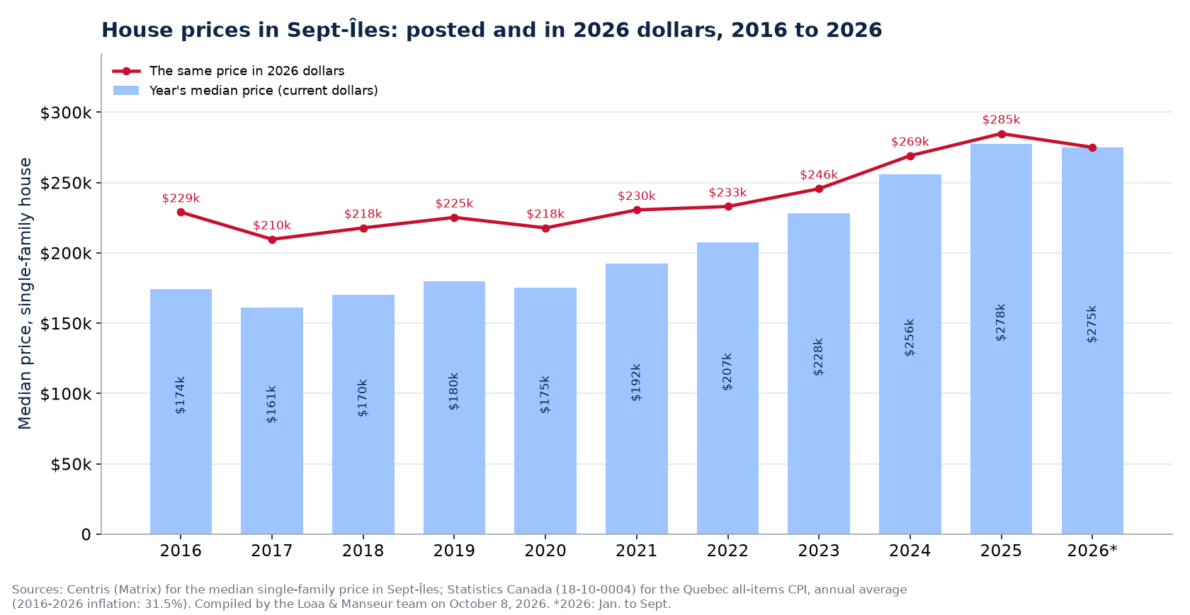 Median house price in Sept-Îles in current dollars and in 2026 dollars, 2016 to 2026