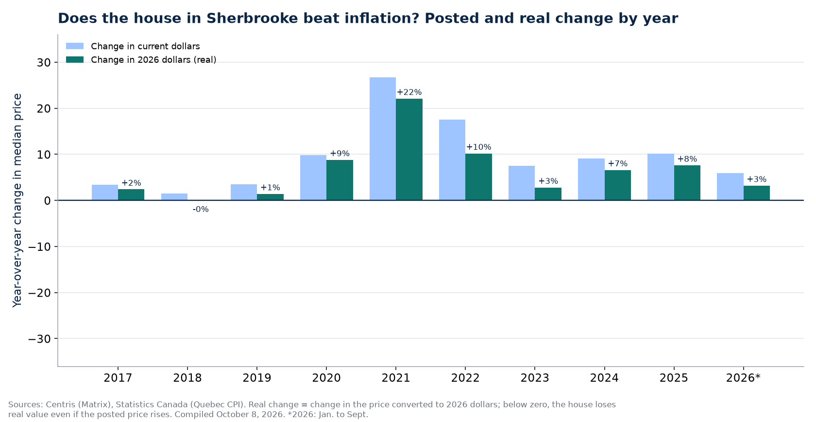 Nominal and real house price change in Sherbrooke by year