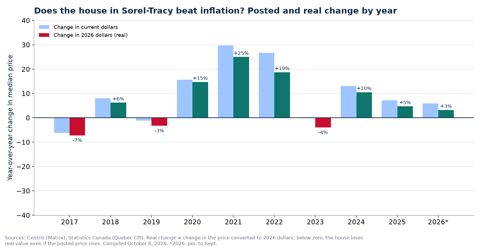 Nominal and real house price change in Sorel-Tracy by year
