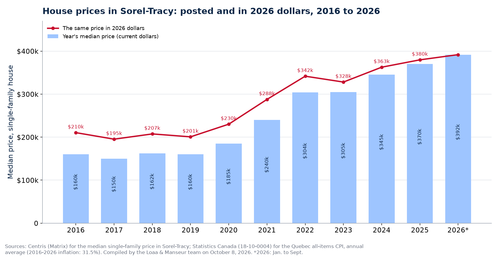 Median house price in Sorel-Tracy in current dollars and in 2026 dollars, 2016 to 2026