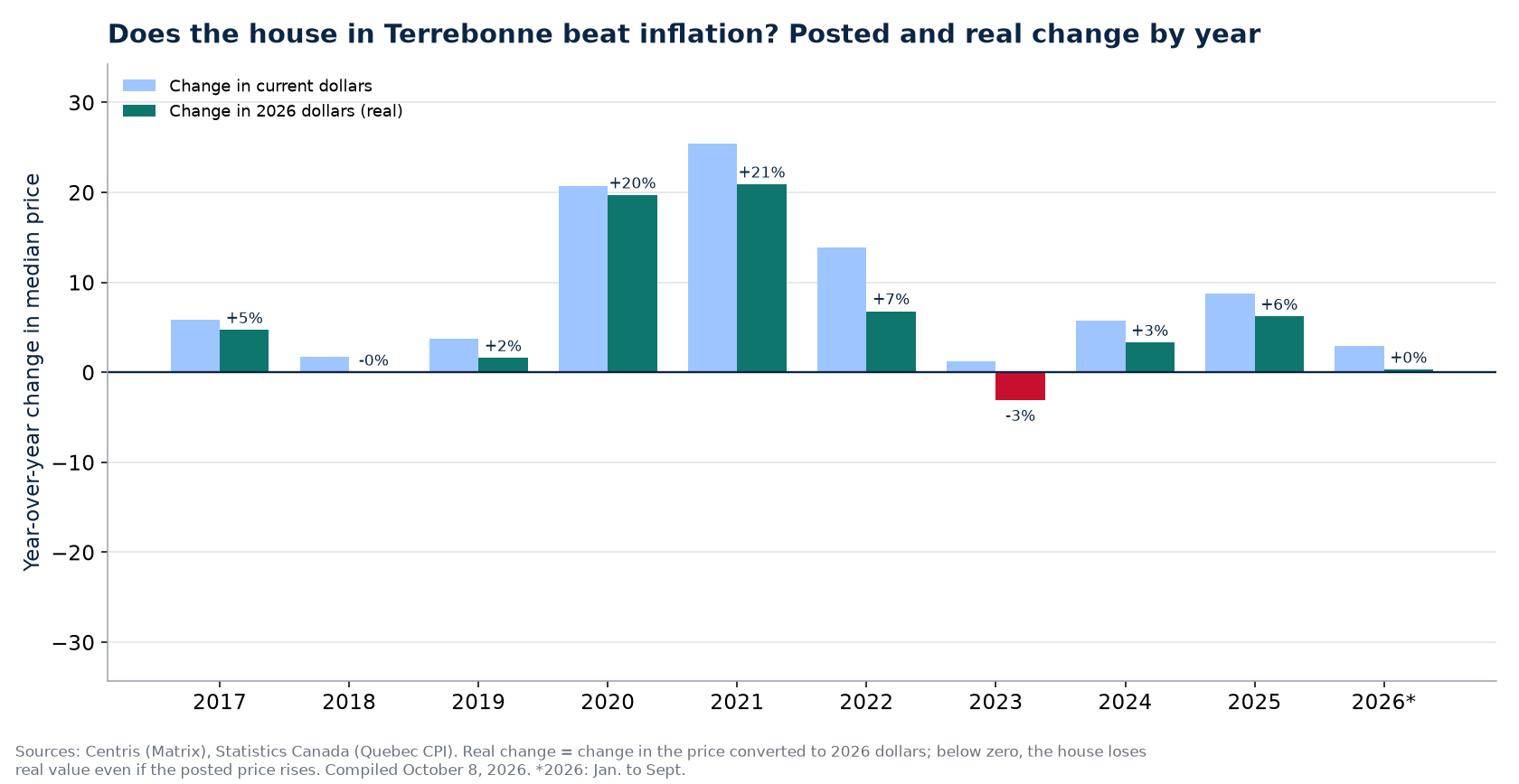 Nominal and real house price change in Terrebonne by year