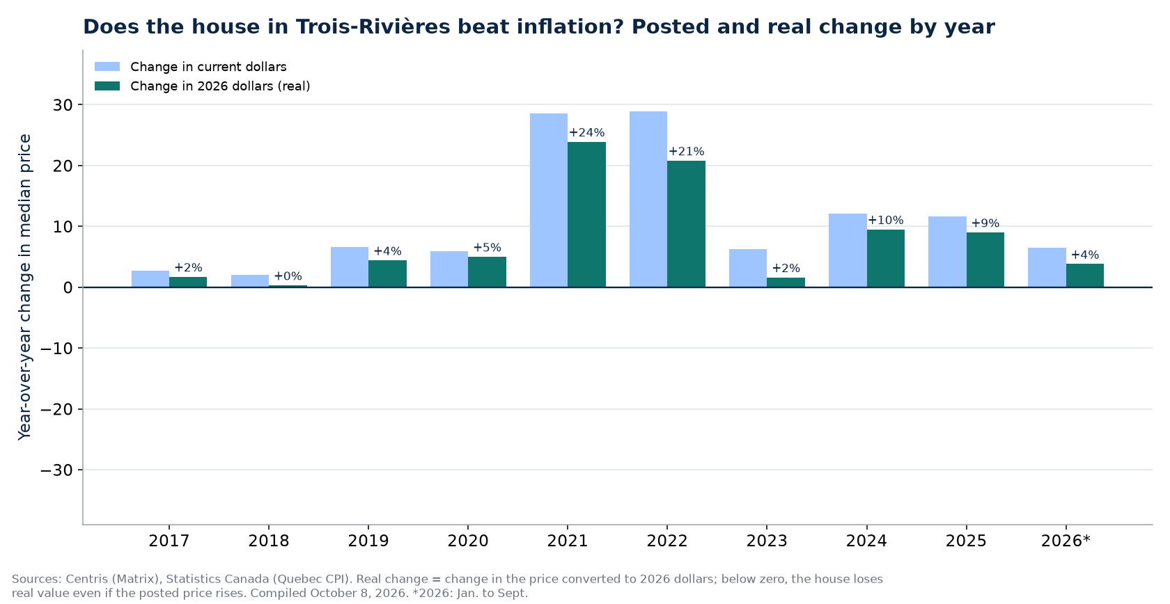 Nominal and real house price change in Trois-Rivières by year