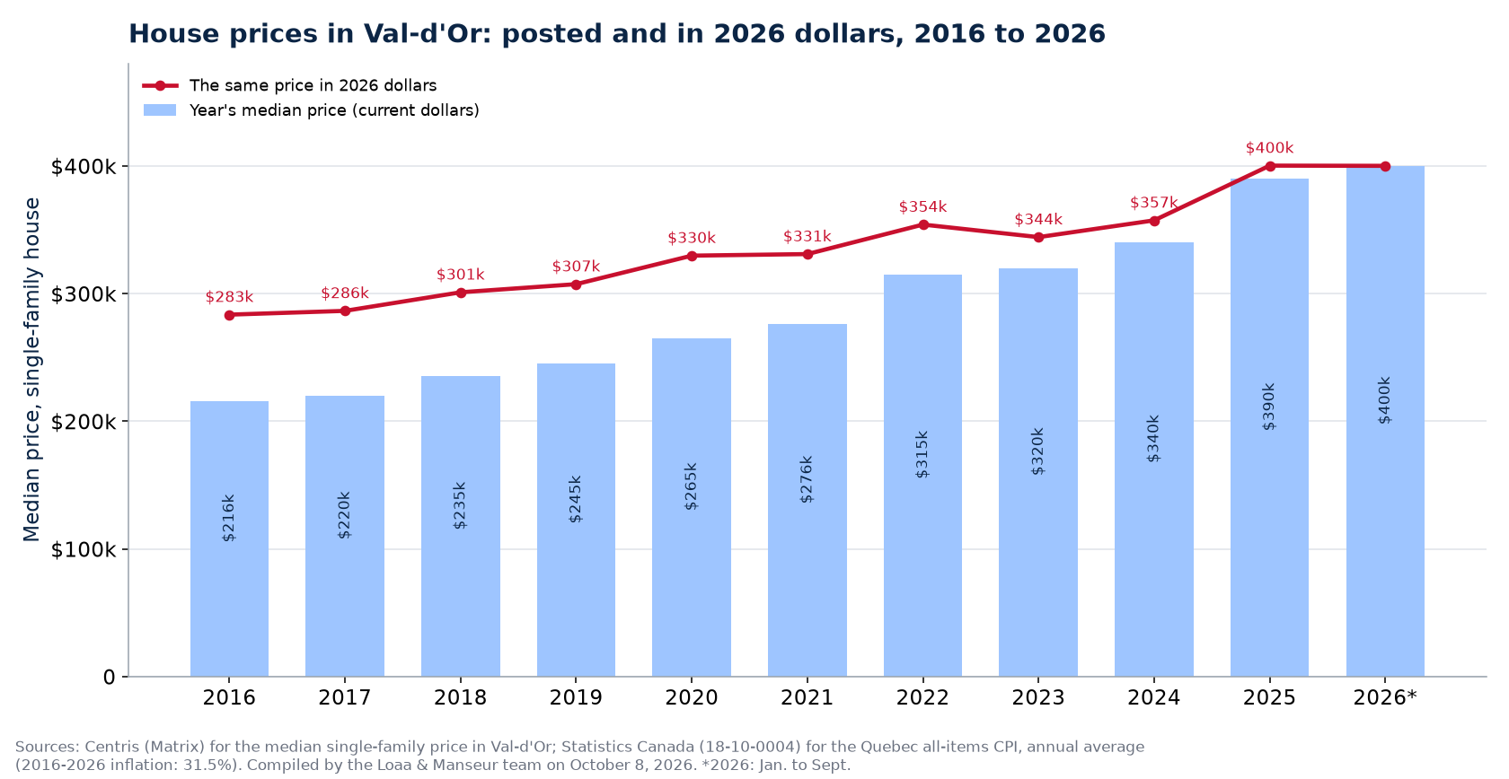 Median house price in Val-d'Or in current dollars and in 2026 dollars, 2016 to 2026
