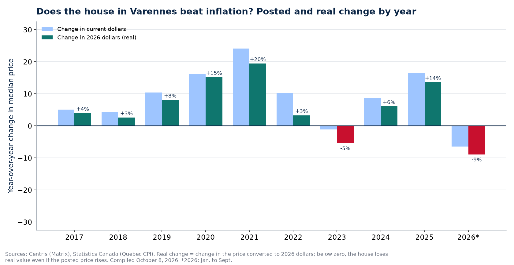Nominal and real house price change in Varennes by year
