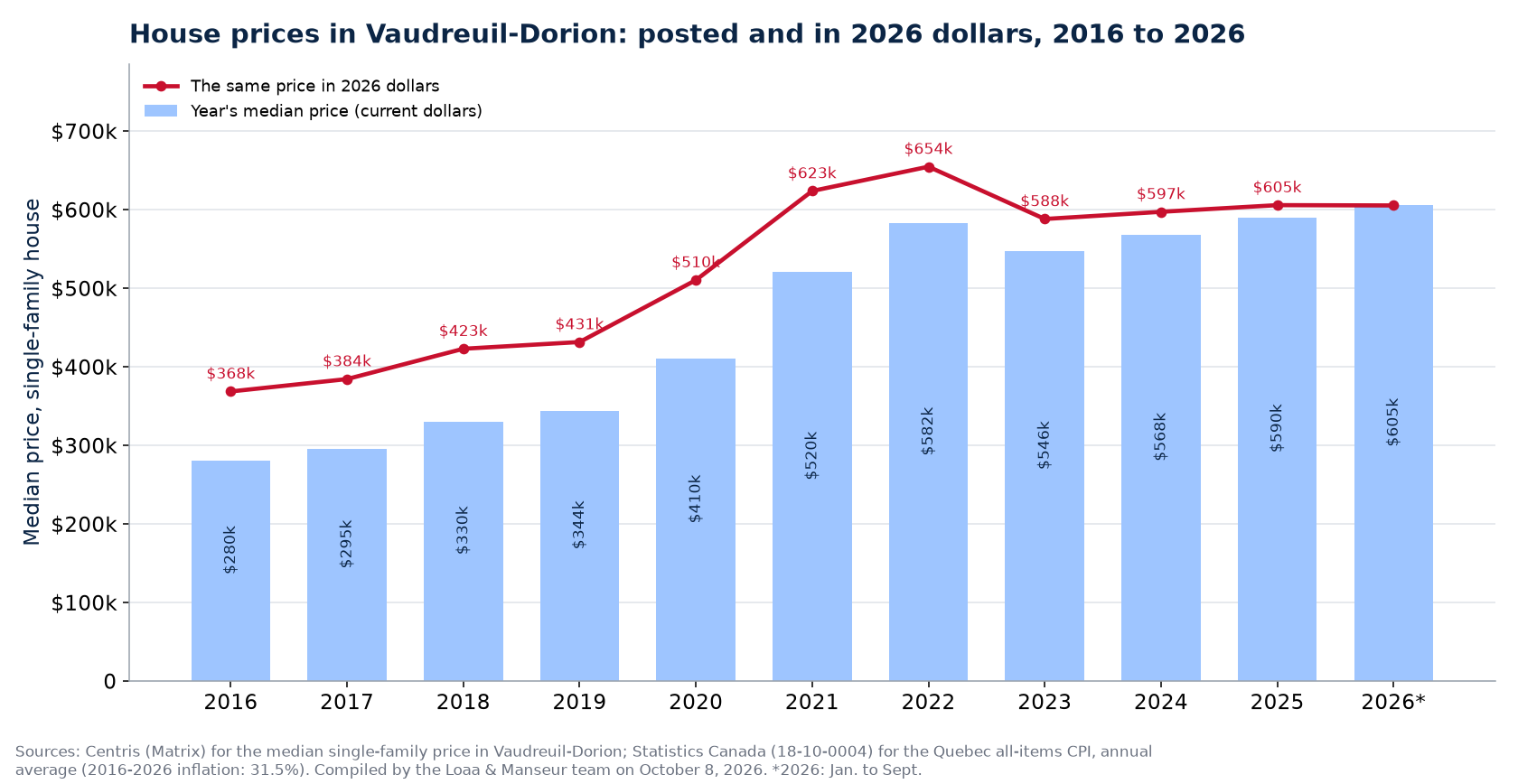 Median house price in Vaudreuil-Dorion in current dollars and in 2026 dollars, 2016 to 2026