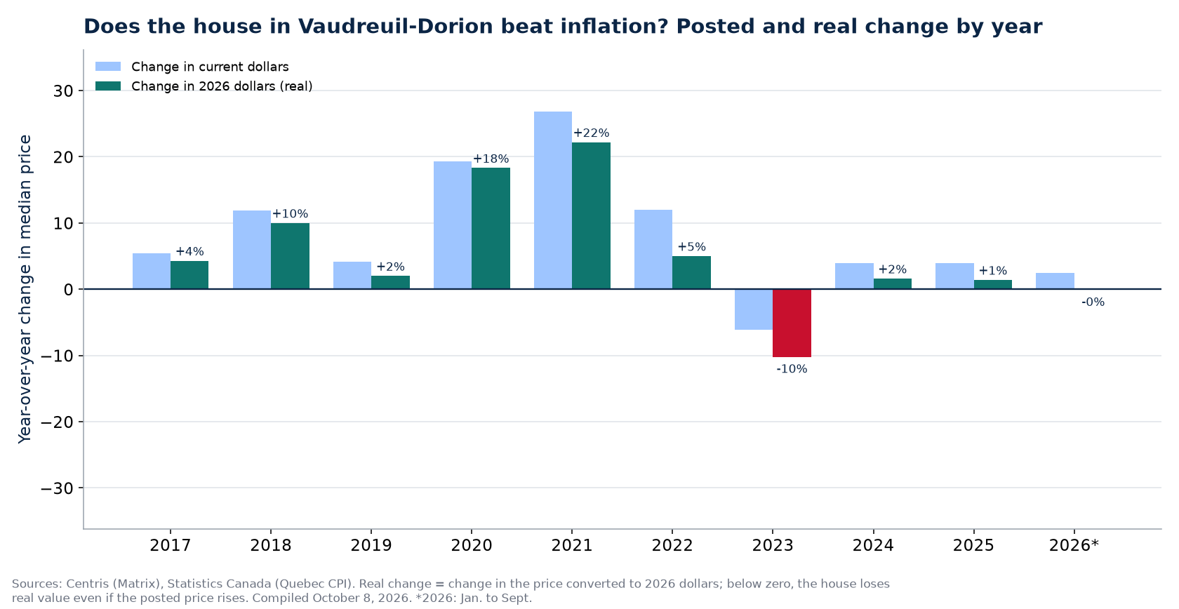 Nominal and real house price change in Vaudreuil-Dorion by year