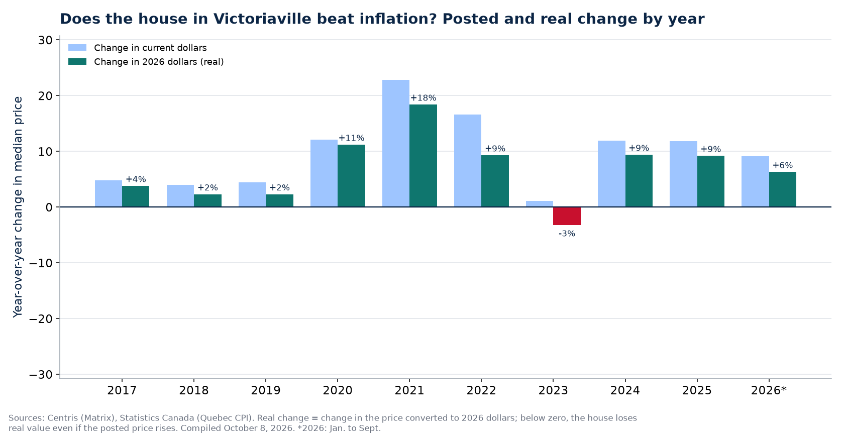 Nominal and real house price change in Victoriaville by year