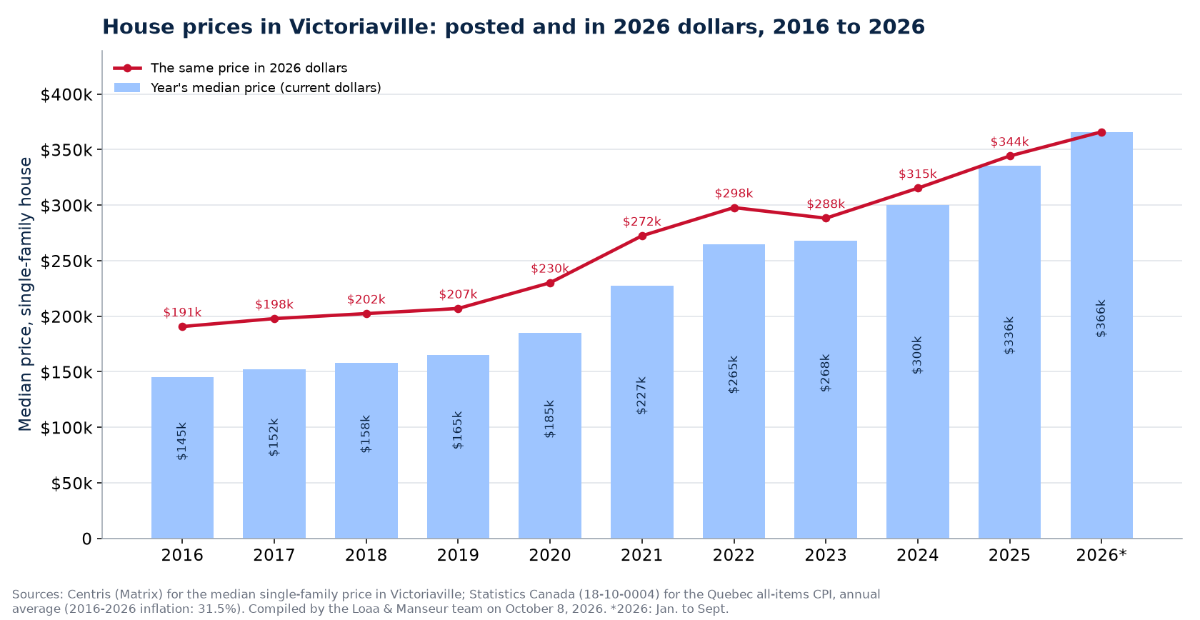 Median house price in Victoriaville in current dollars and in 2026 dollars, 2016 to 2026