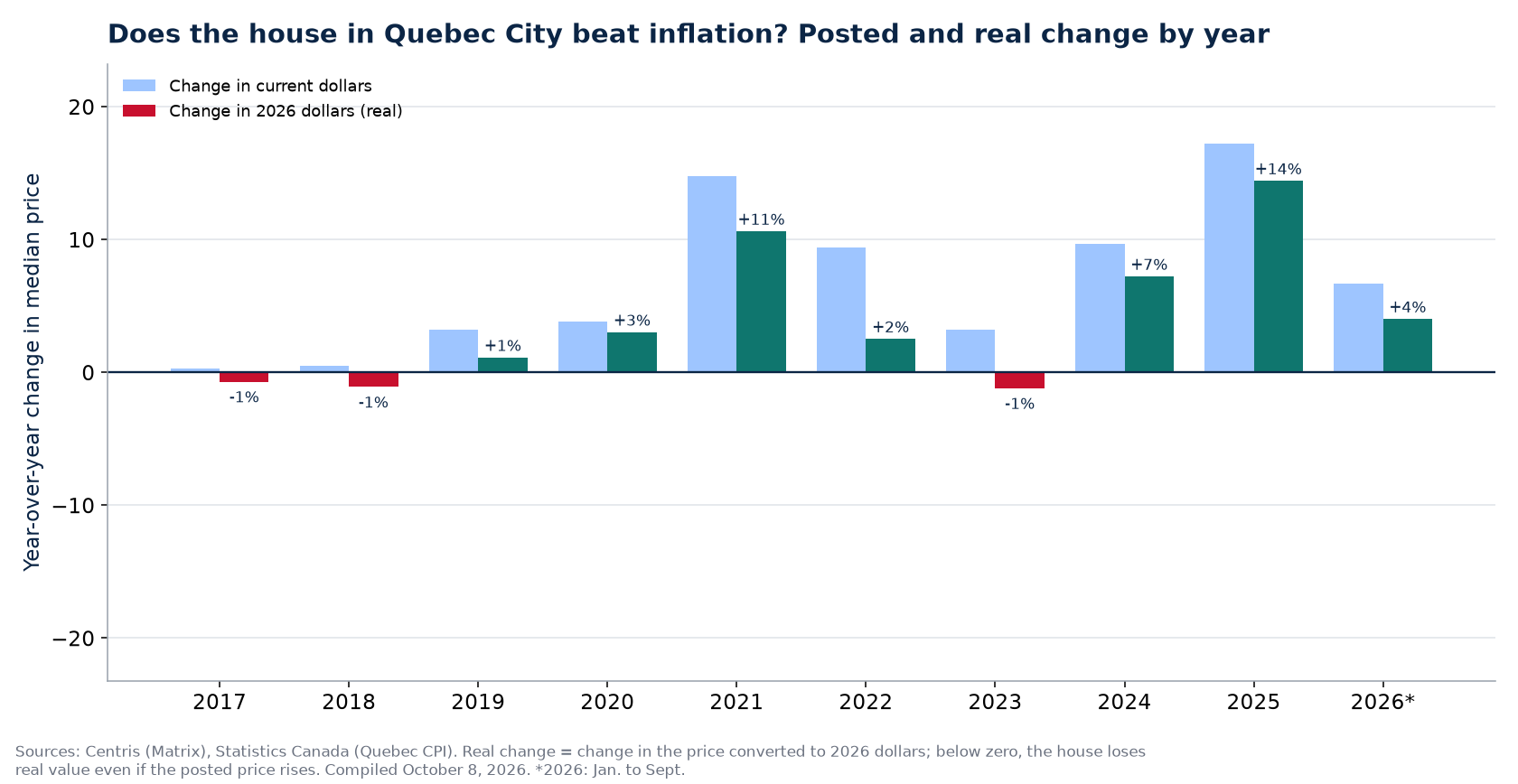 Nominal and real house price change in Quebec City by year
