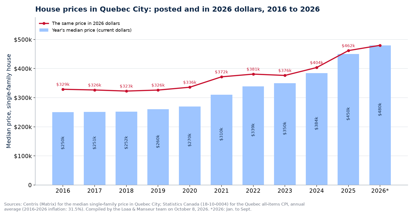 Median house price in Quebec City in current dollars and in 2026 dollars, 2016 to 2026