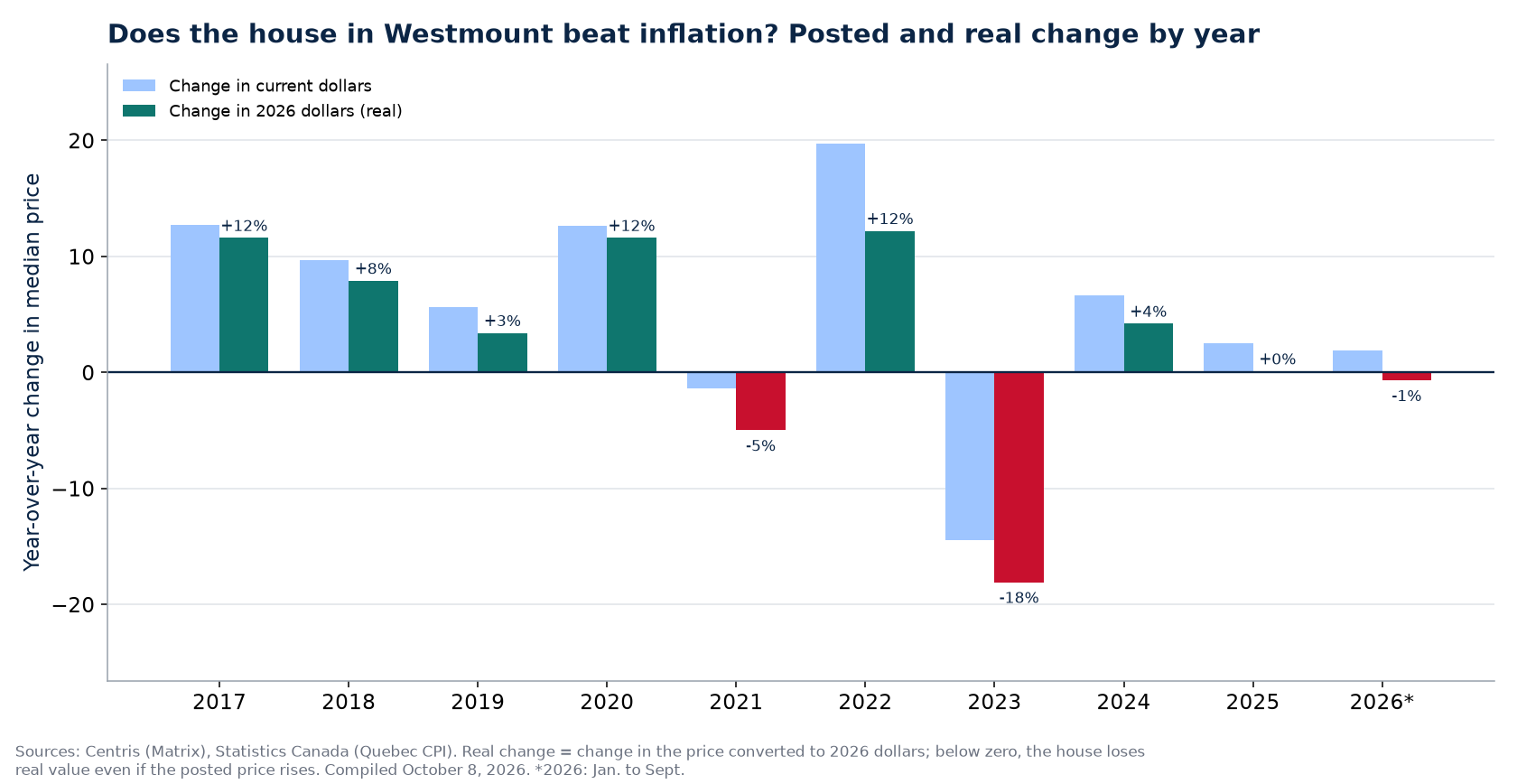 Nominal and real house price change in Westmount by year